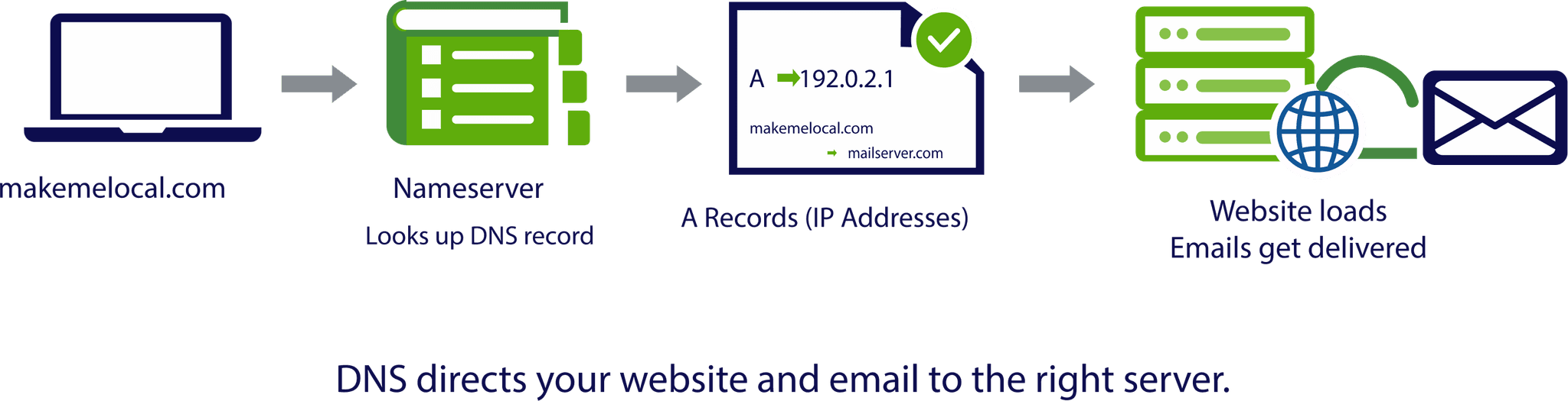 How DNS directs browsers and email servers to your website and inbox